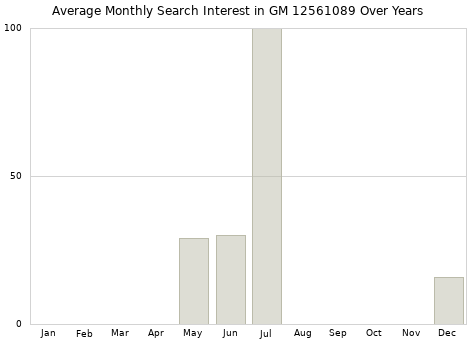 Monthly average search interest in GM 12561089 part over years from 2013 to 2020.