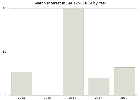 Annual search interest in GM 12561089 part.
