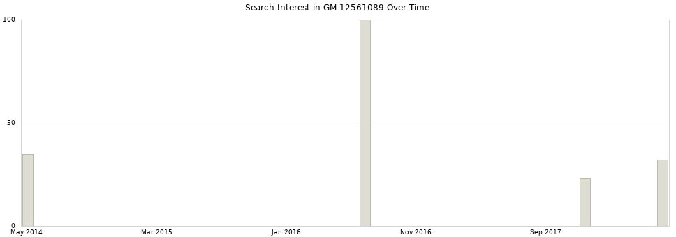 Search interest in GM 12561089 part aggregated by months over time.