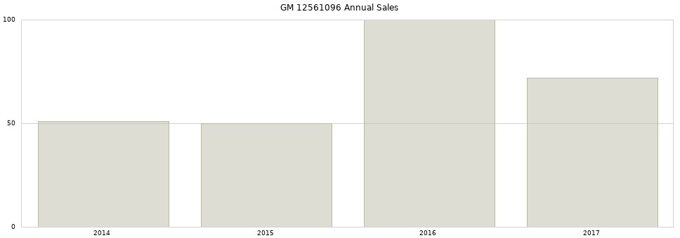 GM 12561096 part annual sales from 2014 to 2020.