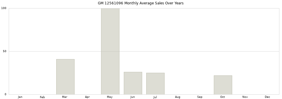 GM 12561096 monthly average sales over years from 2014 to 2020.