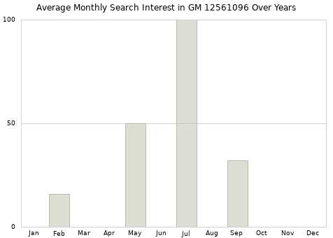 Monthly average search interest in GM 12561096 part over years from 2013 to 2020.
