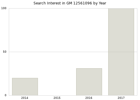 Annual search interest in GM 12561096 part.