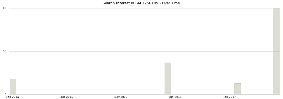 Search interest in GM 12561096 part aggregated by months over time.