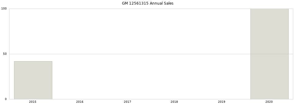 GM 12561315 part annual sales from 2014 to 2020.