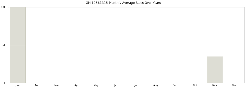 GM 12561315 monthly average sales over years from 2014 to 2020.