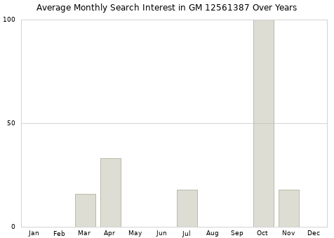 Monthly average search interest in GM 12561387 part over years from 2013 to 2020.