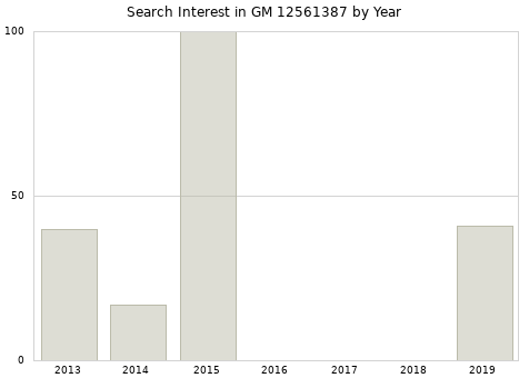 Annual search interest in GM 12561387 part.