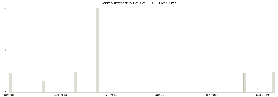 Search interest in GM 12561387 part aggregated by months over time.