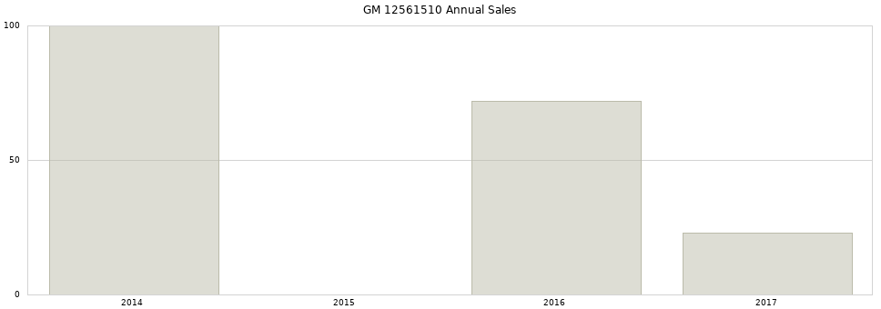GM 12561510 part annual sales from 2014 to 2020.