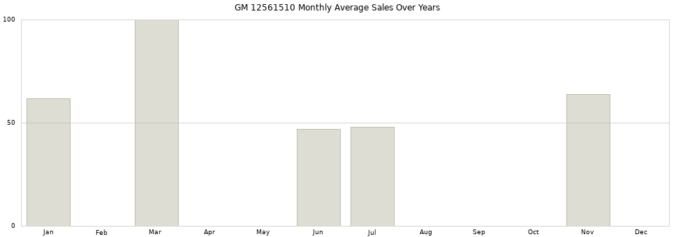 GM 12561510 monthly average sales over years from 2014 to 2020.