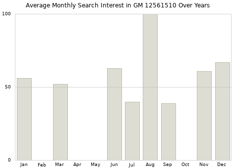 Monthly average search interest in GM 12561510 part over years from 2013 to 2020.