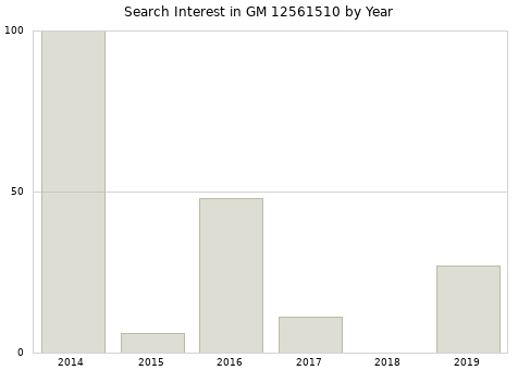 Annual search interest in GM 12561510 part.