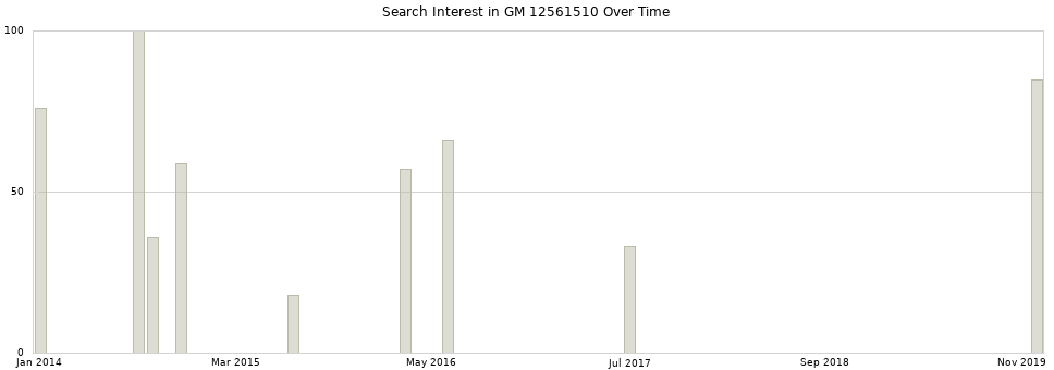 Search interest in GM 12561510 part aggregated by months over time.