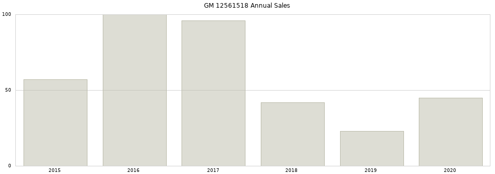 GM 12561518 part annual sales from 2014 to 2020.