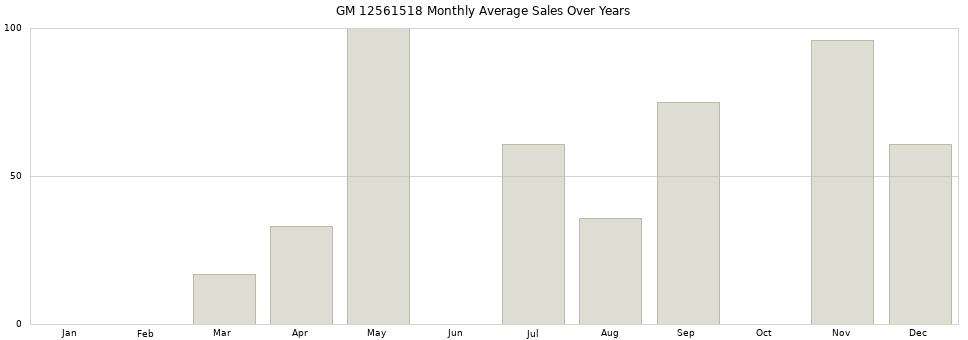 GM 12561518 monthly average sales over years from 2014 to 2020.