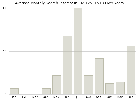 Monthly average search interest in GM 12561518 part over years from 2013 to 2020.