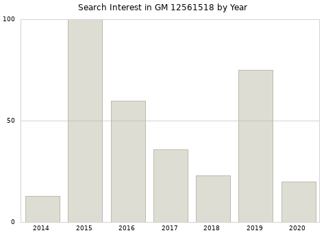 Annual search interest in GM 12561518 part.