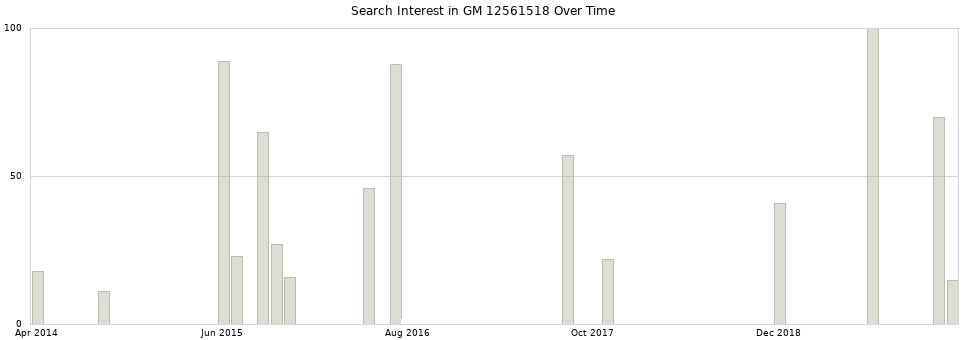 Search interest in GM 12561518 part aggregated by months over time.