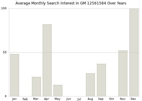 Monthly average search interest in GM 12561584 part over years from 2013 to 2020.