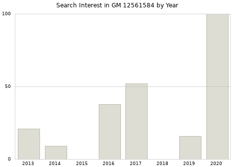 Annual search interest in GM 12561584 part.