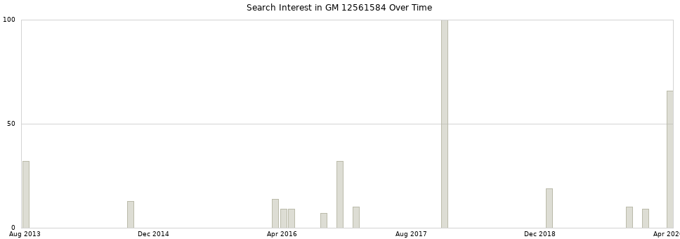 Search interest in GM 12561584 part aggregated by months over time.