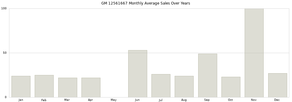 GM 12561667 monthly average sales over years from 2014 to 2020.