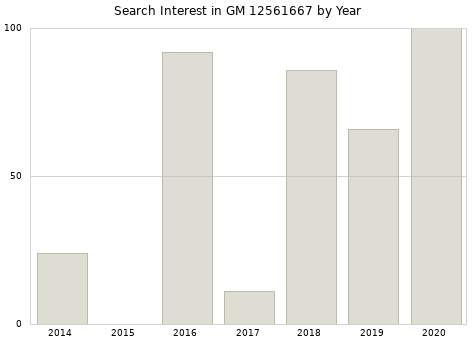 Annual search interest in GM 12561667 part.