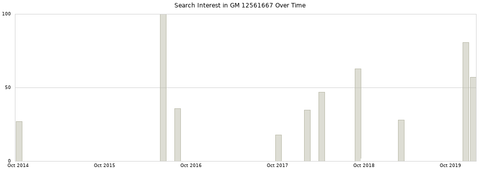 Search interest in GM 12561667 part aggregated by months over time.