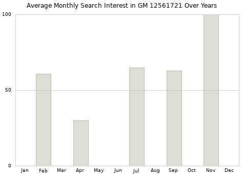 Monthly average search interest in GM 12561721 part over years from 2013 to 2020.