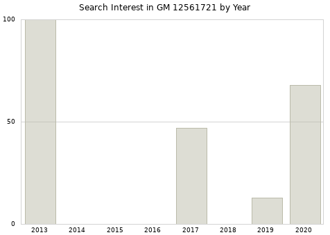 Annual search interest in GM 12561721 part.