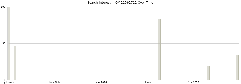 Search interest in GM 12561721 part aggregated by months over time.