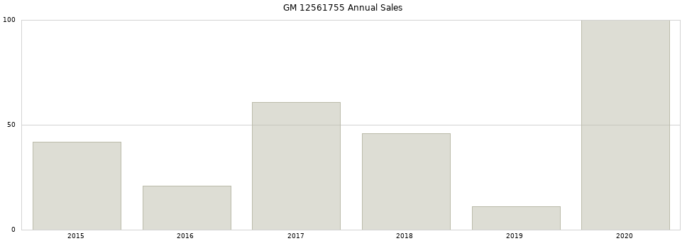 GM 12561755 part annual sales from 2014 to 2020.