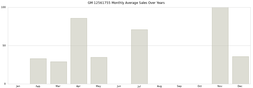 GM 12561755 monthly average sales over years from 2014 to 2020.