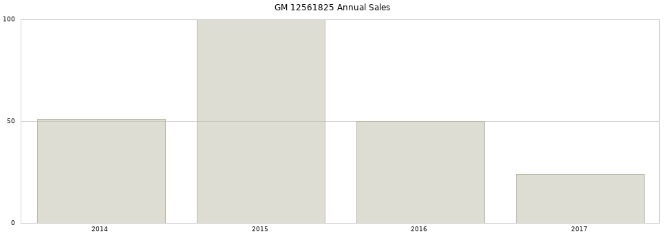 GM 12561825 part annual sales from 2014 to 2020.