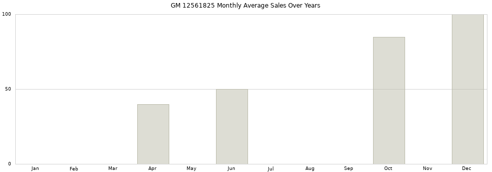 GM 12561825 monthly average sales over years from 2014 to 2020.