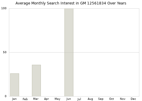 Monthly average search interest in GM 12561834 part over years from 2013 to 2020.