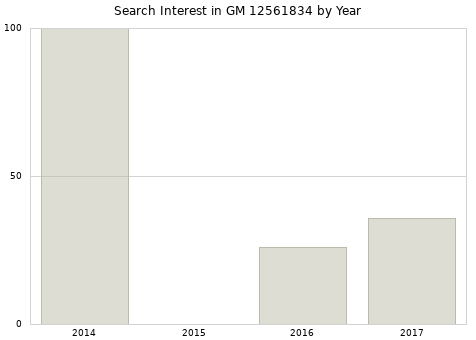 Annual search interest in GM 12561834 part.