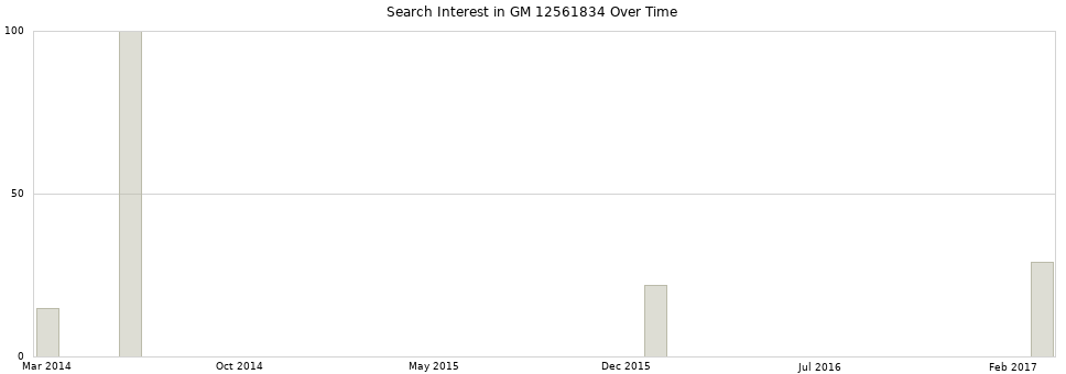 Search interest in GM 12561834 part aggregated by months over time.