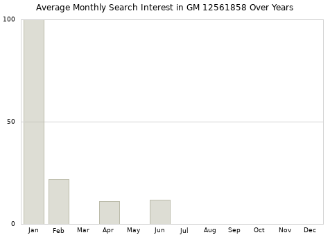 Monthly average search interest in GM 12561858 part over years from 2013 to 2020.
