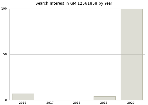 Annual search interest in GM 12561858 part.