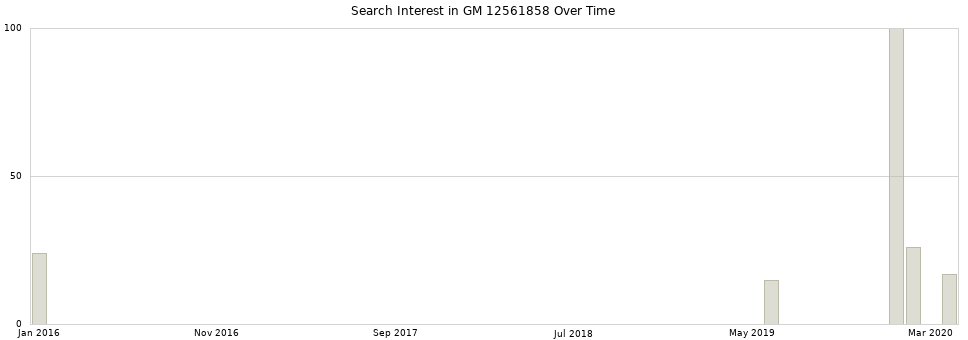 Search interest in GM 12561858 part aggregated by months over time.
