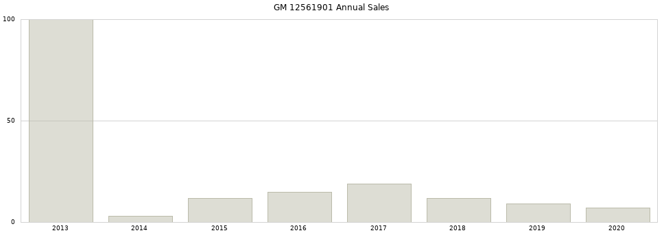 GM 12561901 part annual sales from 2014 to 2020.
