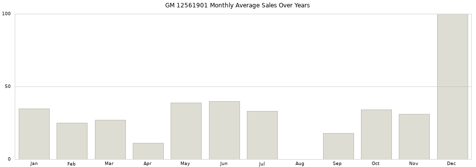 GM 12561901 monthly average sales over years from 2014 to 2020.