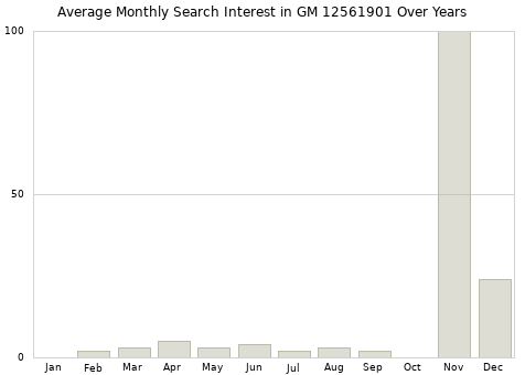 Monthly average search interest in GM 12561901 part over years from 2013 to 2020.