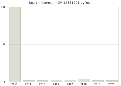 Annual search interest in GM 12561901 part.