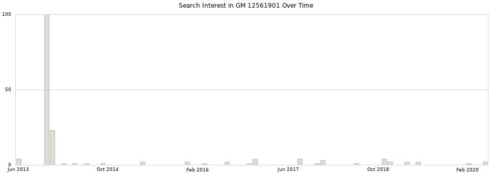 Search interest in GM 12561901 part aggregated by months over time.