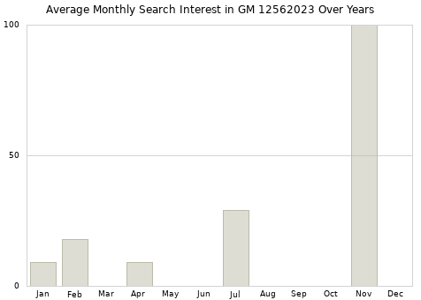 Monthly average search interest in GM 12562023 part over years from 2013 to 2020.