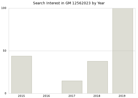 Annual search interest in GM 12562023 part.