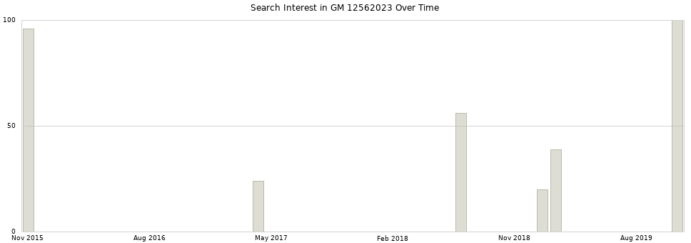 Search interest in GM 12562023 part aggregated by months over time.